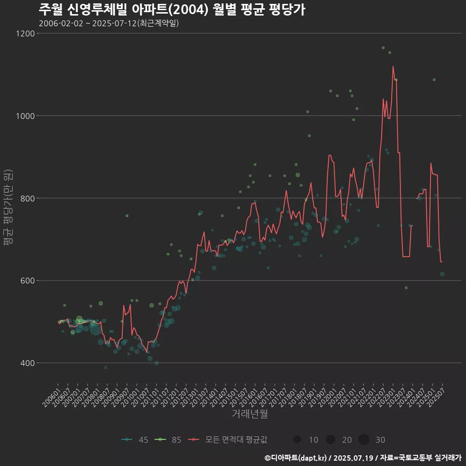 주월 신영루체빌 아파트(2004) 월별 평균 평당가