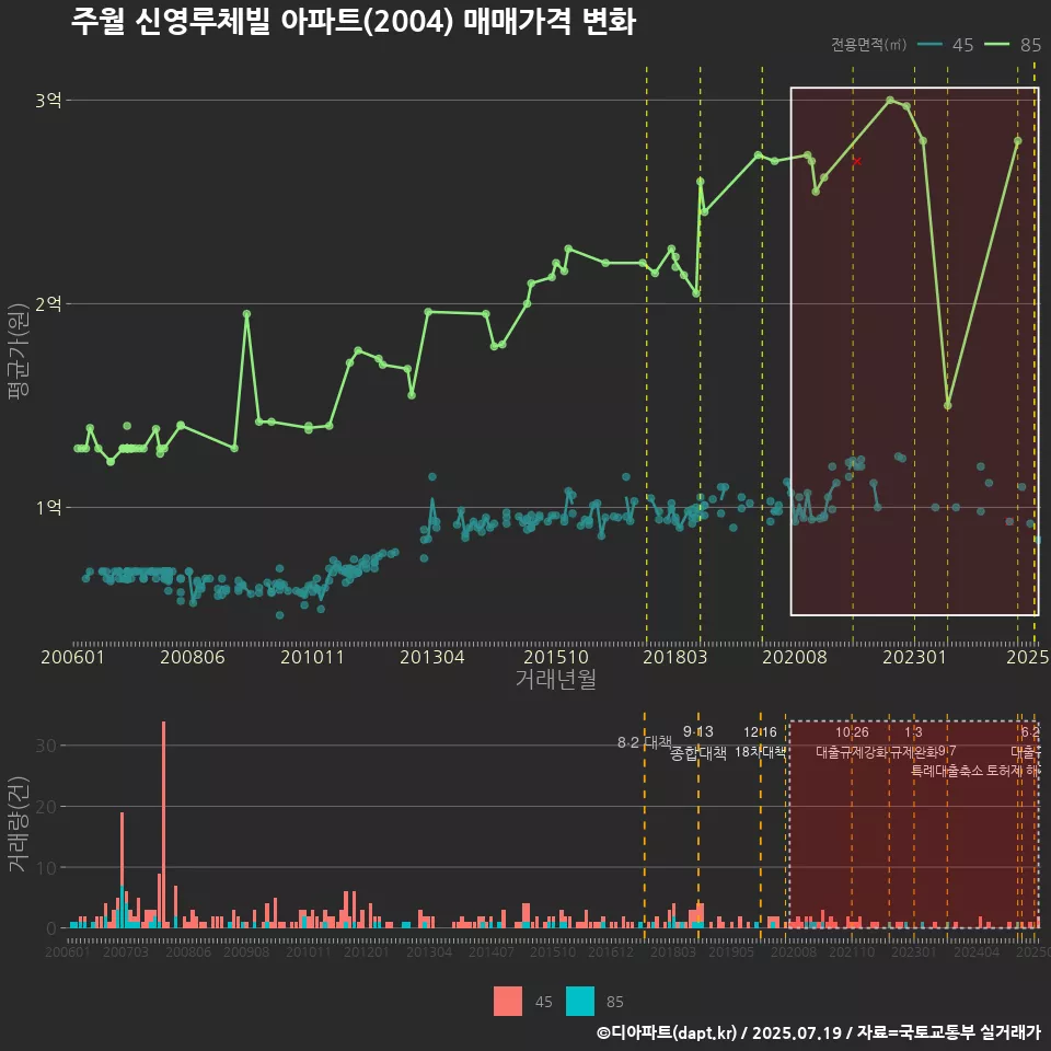 주월 신영루체빌 아파트(2004) 매매가격 변화
