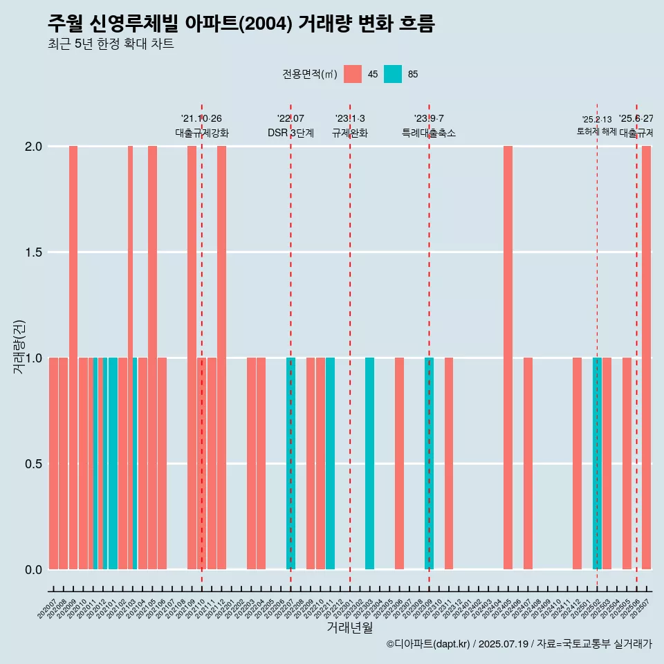 주월 신영루체빌 아파트(2004) 거래량 변화 흐름