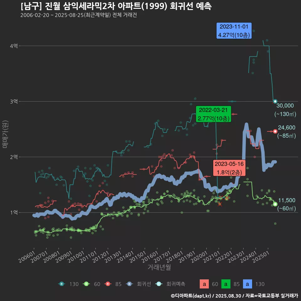[남구] 진월 삼익세라믹2차 아파트(1999) 회귀선 예측