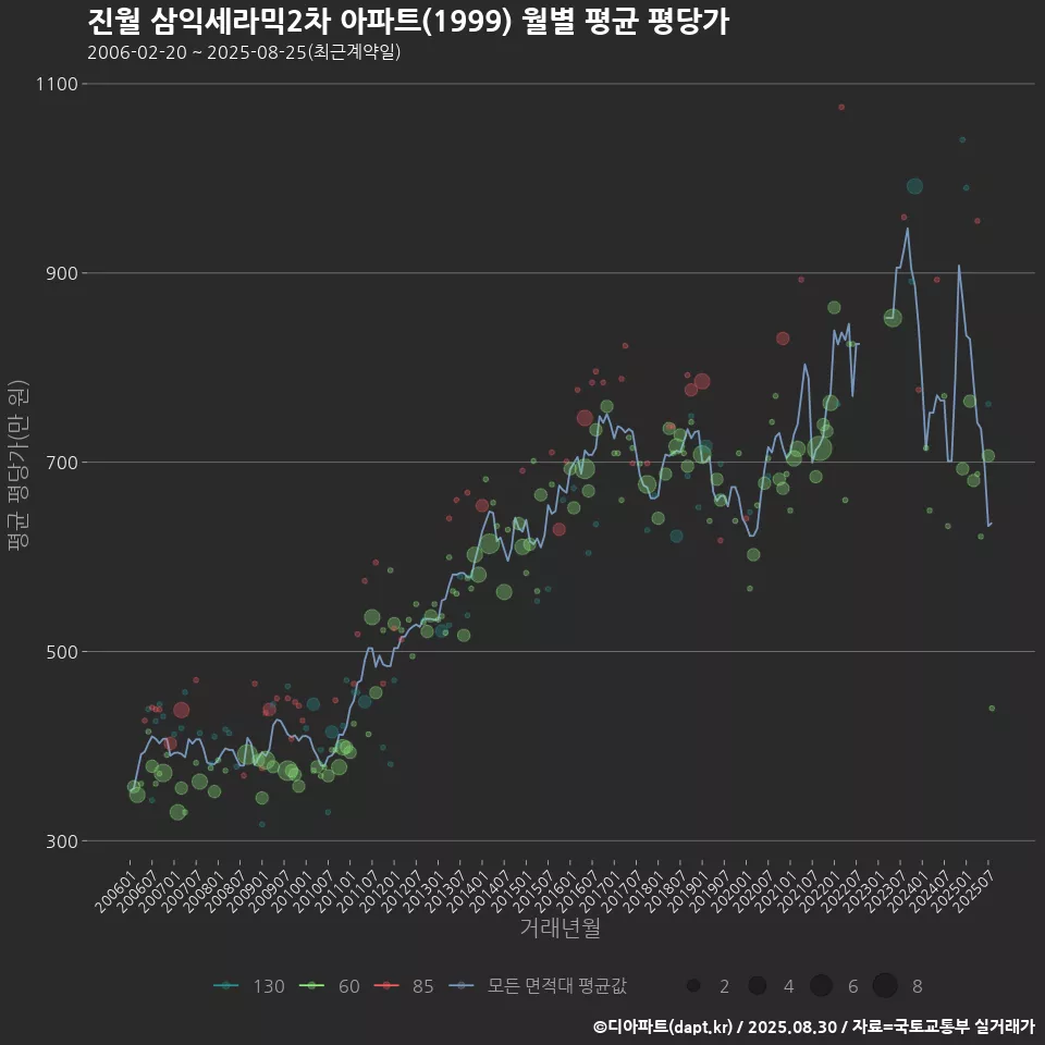 진월 삼익세라믹2차 아파트(1999) 월별 평균 평당가
