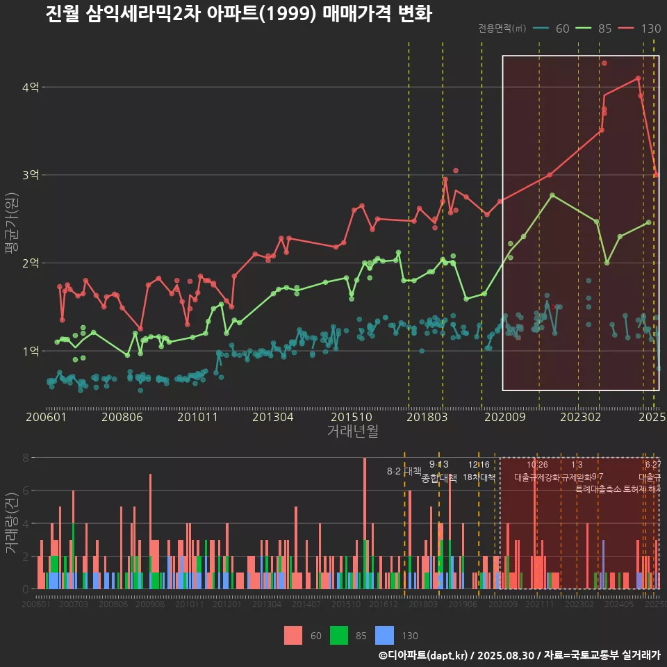 진월 삼익세라믹2차 아파트(1999) 매매가격 변화