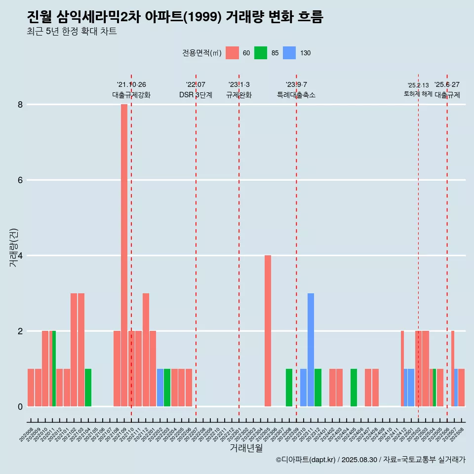 진월 삼익세라믹2차 아파트(1999) 거래량 변화 흐름
