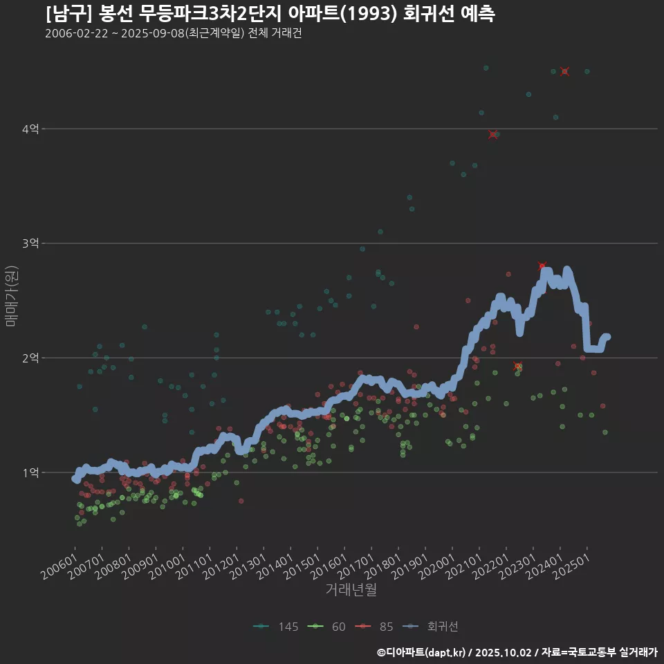 [남구] 봉선 무등파크3차2단지 아파트(1993) 회귀선 예측