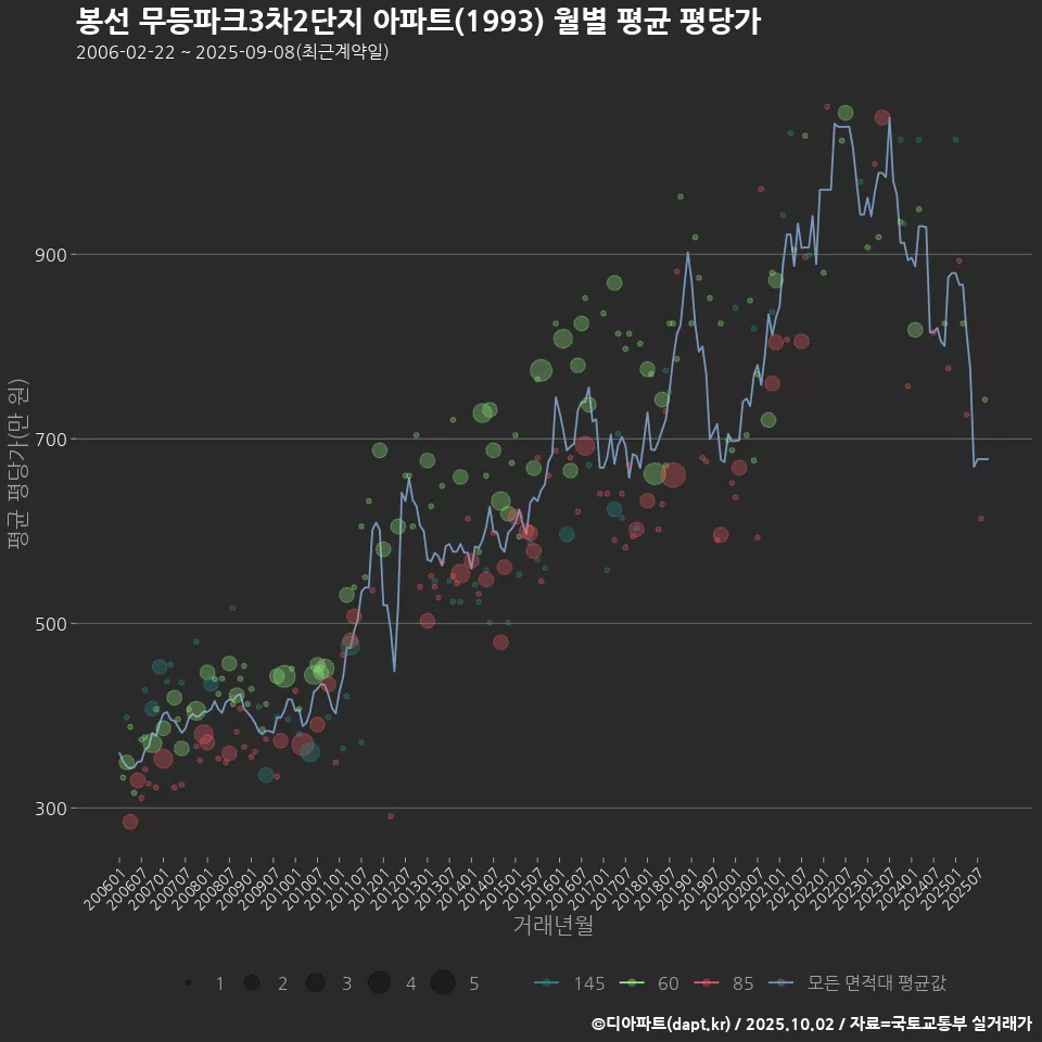 봉선 무등파크3차2단지 아파트(1993) 월별 평균 평당가