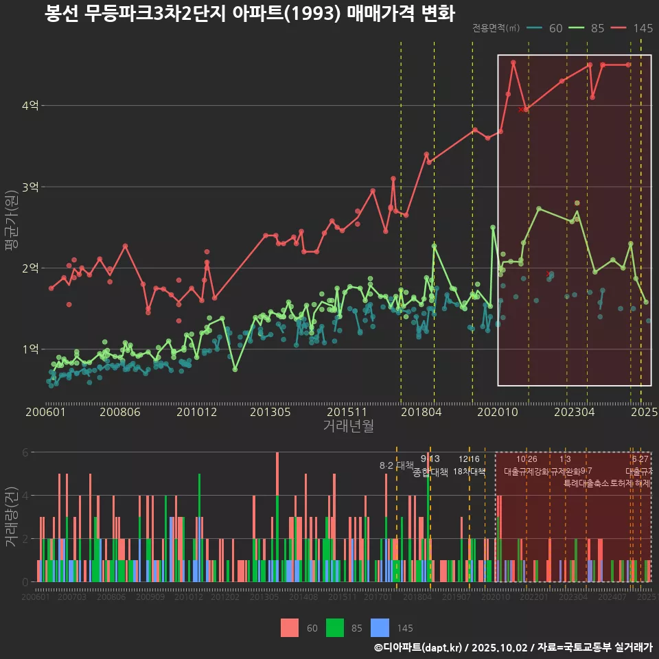 봉선 무등파크3차2단지 아파트(1993) 매매가격 변화