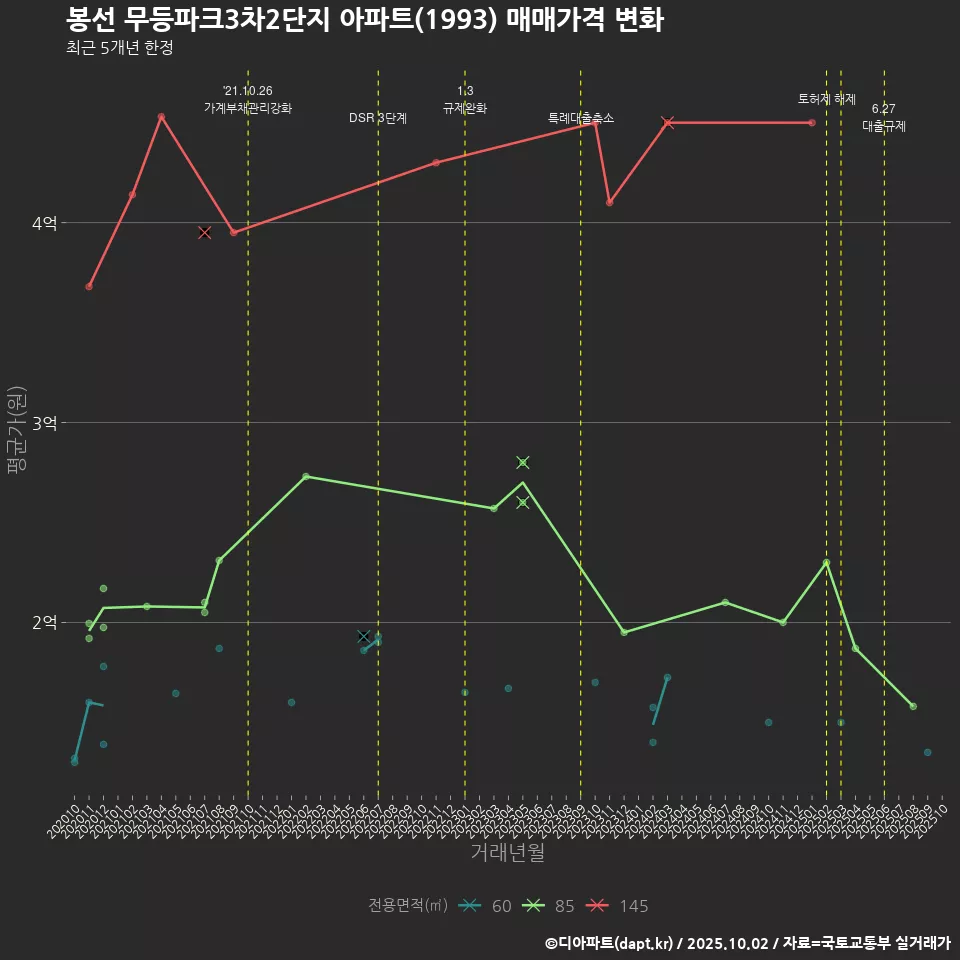 봉선 무등파크3차2단지 아파트(1993) 매매가격 변화