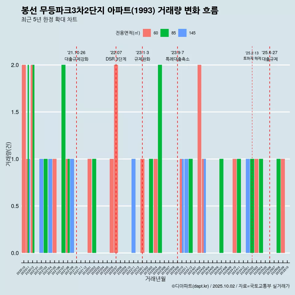 봉선 무등파크3차2단지 아파트(1993) 거래량 변화 흐름