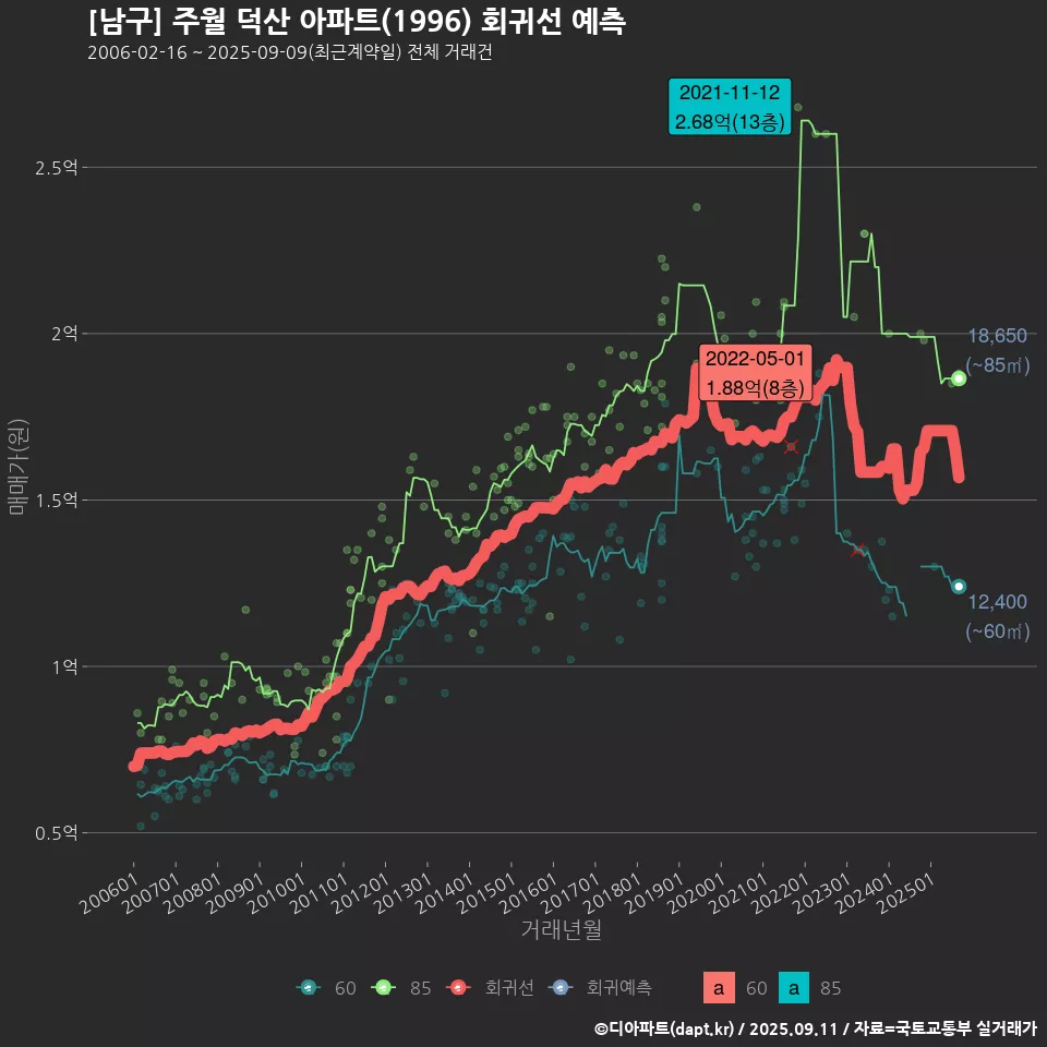 [남구] 주월 덕산 아파트(1996) 회귀선 예측