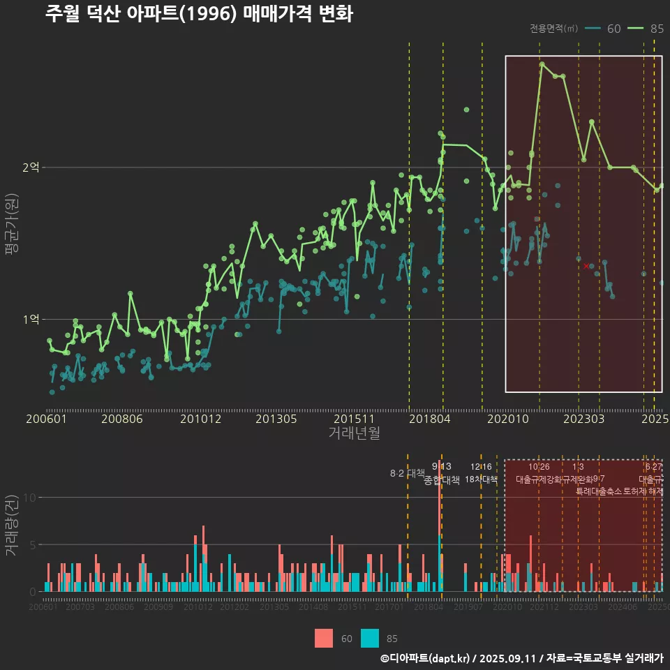 주월 덕산 아파트(1996) 매매가격 변화