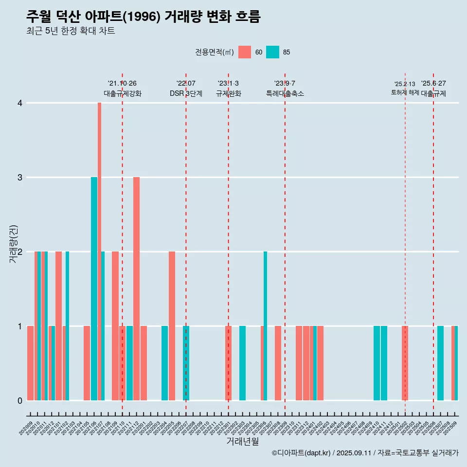 주월 덕산 아파트(1996) 거래량 변화 흐름