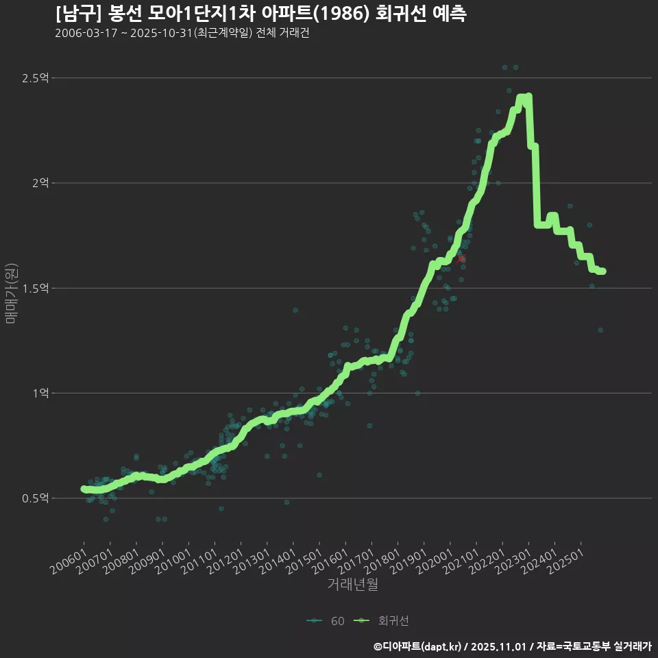 [남구] 봉선 모아1단지1차 아파트(1986) 회귀선 예측
