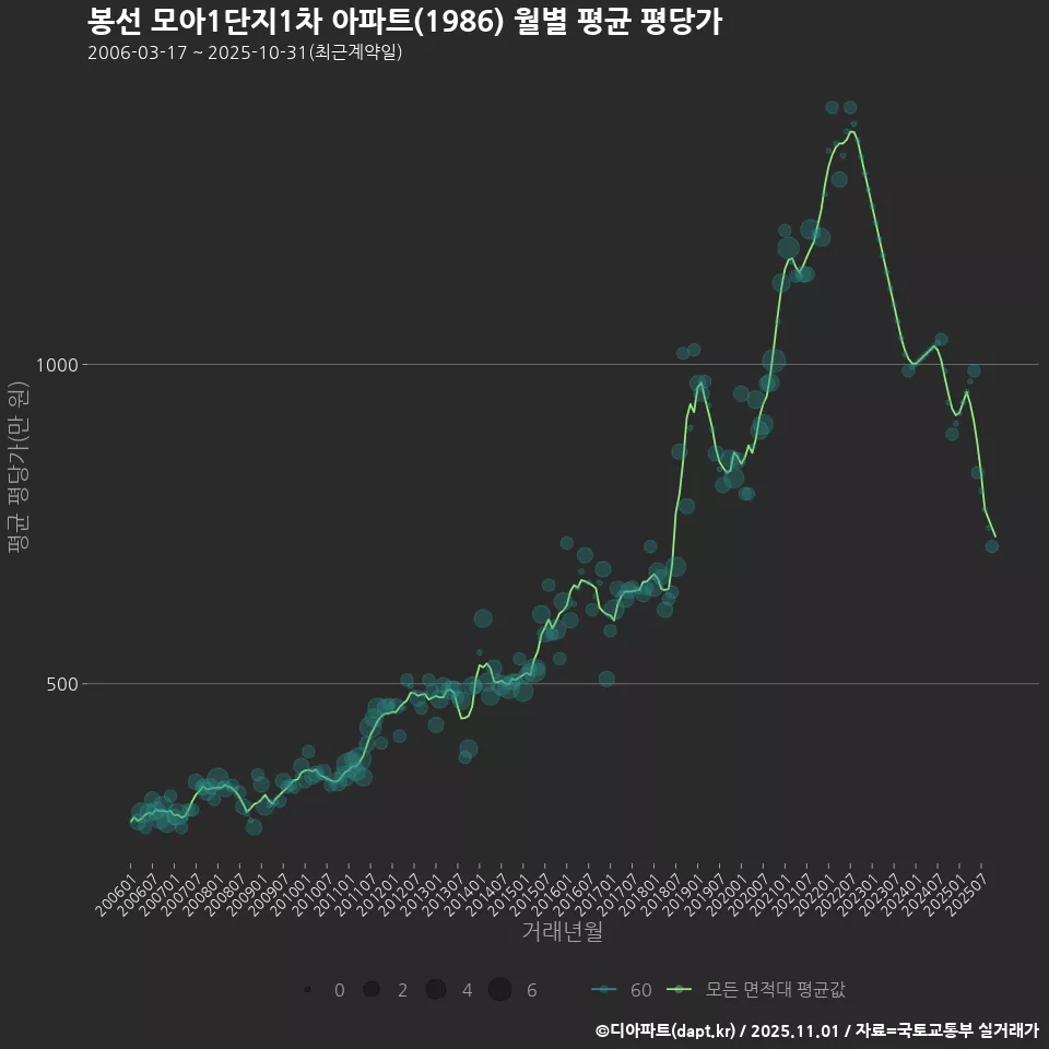 봉선 모아1단지1차 아파트(1986) 월별 평균 평당가