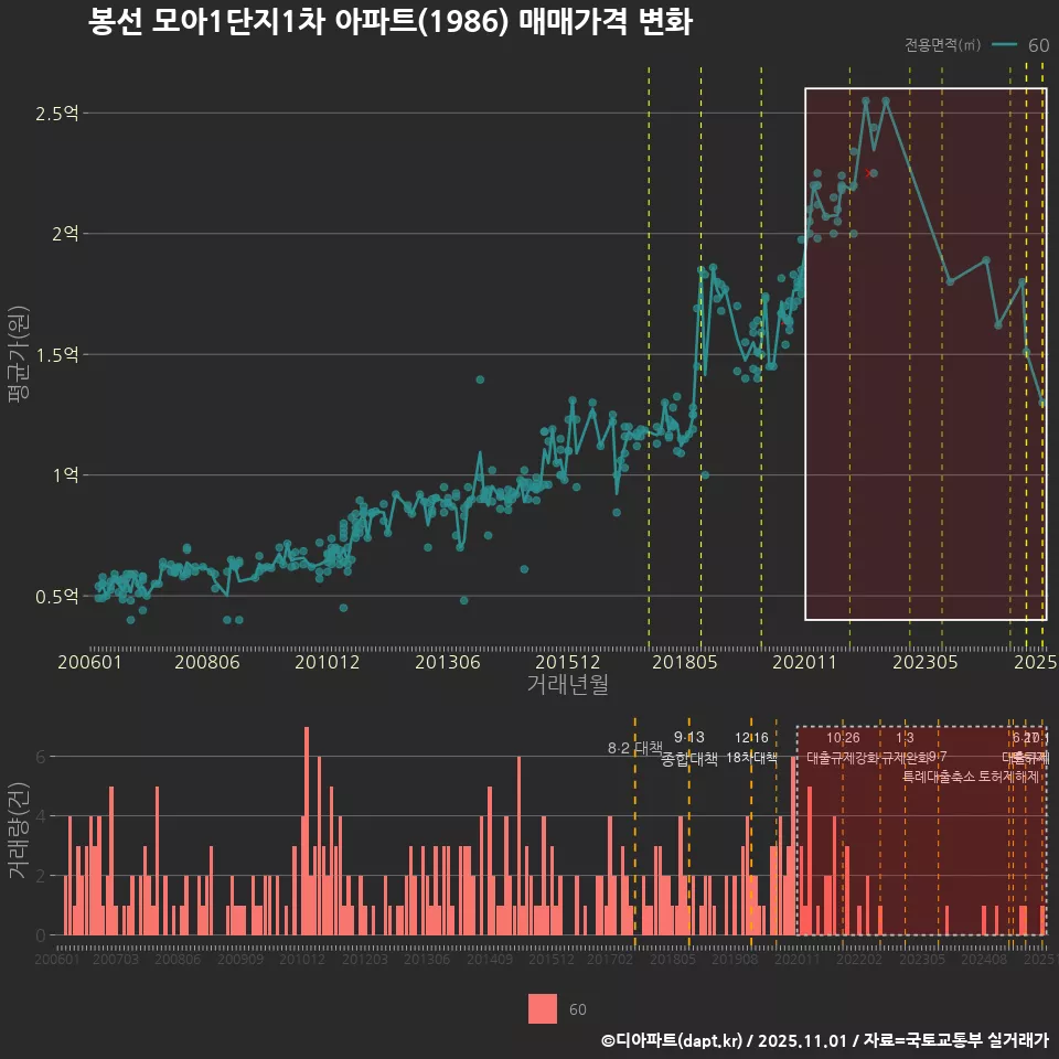 봉선 모아1단지1차 아파트(1986) 매매가격 변화