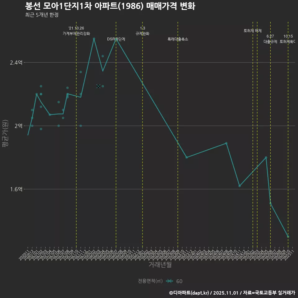 봉선 모아1단지1차 아파트(1986) 매매가격 변화