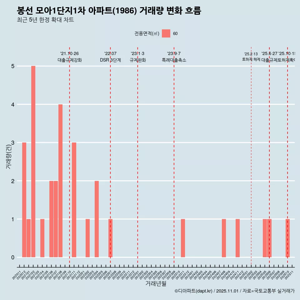 봉선 모아1단지1차 아파트(1986) 거래량 변화 흐름
