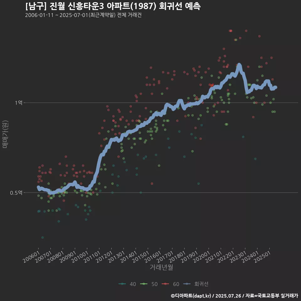 [남구] 진월 신흥타운3 아파트(1987) 회귀선 예측