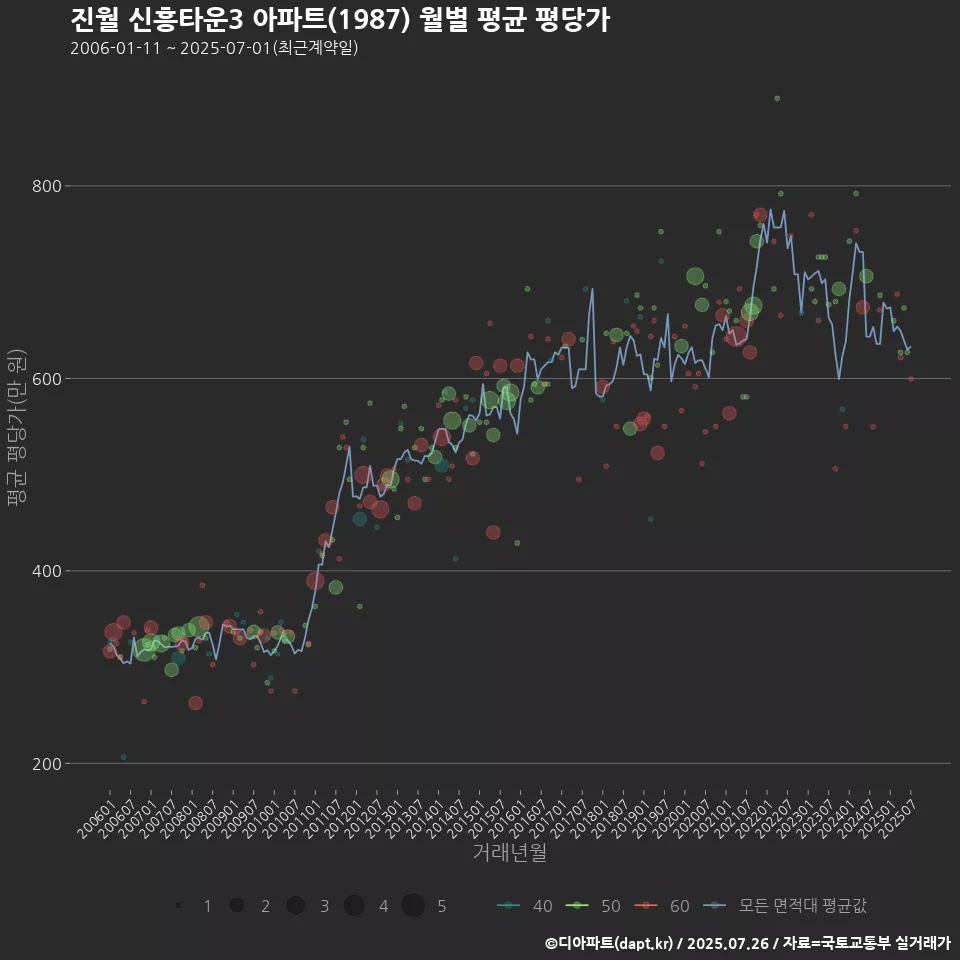 진월 신흥타운3 아파트(1987) 월별 평균 평당가