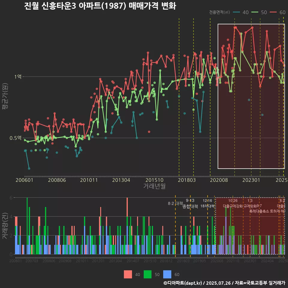 진월 신흥타운3 아파트(1987) 매매가격 변화
