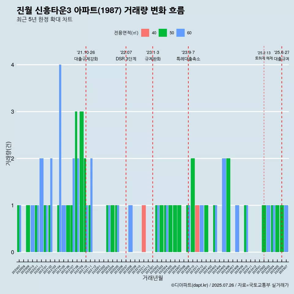 진월 신흥타운3 아파트(1987) 거래량 변화 흐름