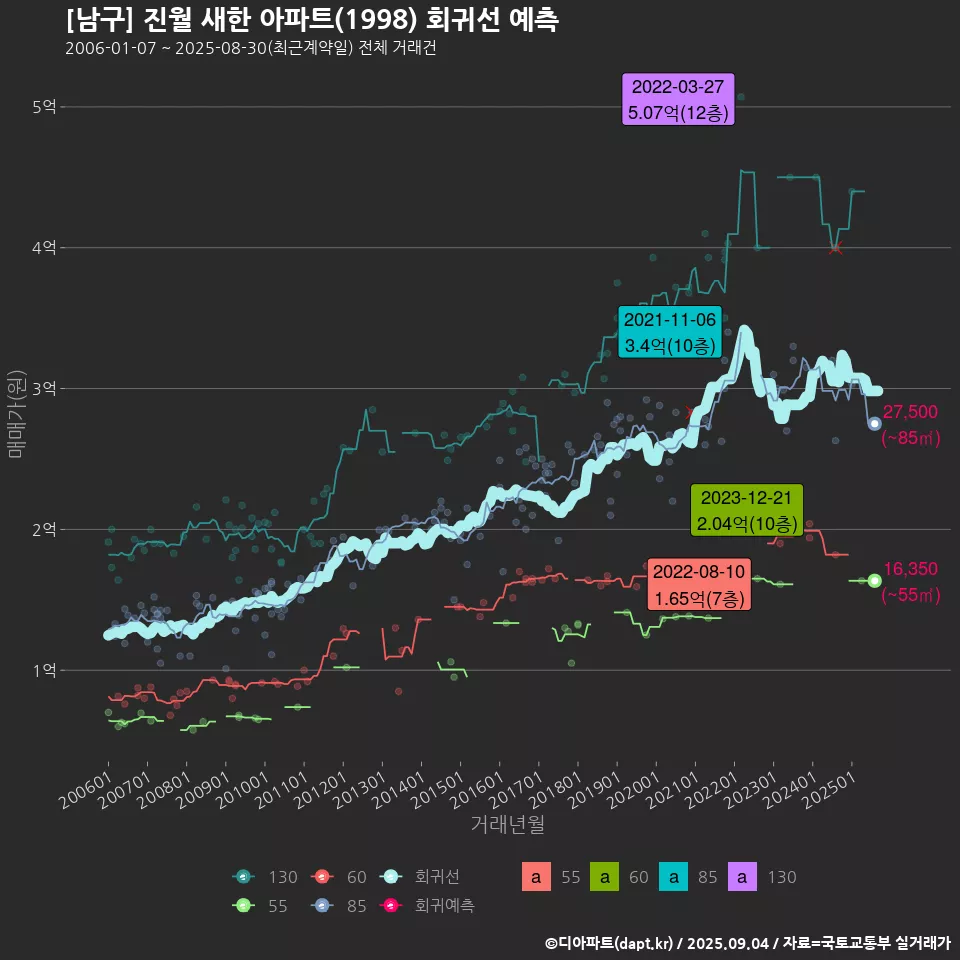 [남구] 진월 새한 아파트(1998) 회귀선 예측