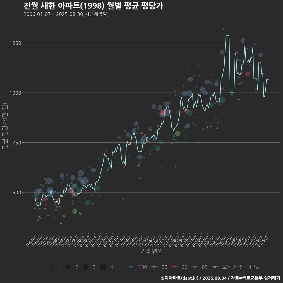 진월 새한 아파트(1998) 월별 평균 평당가