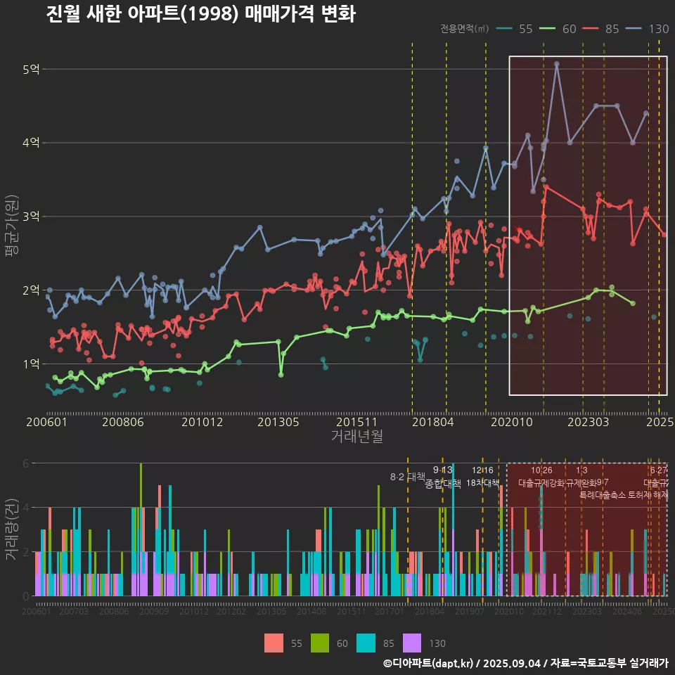 진월 새한 아파트(1998) 매매가격 변화