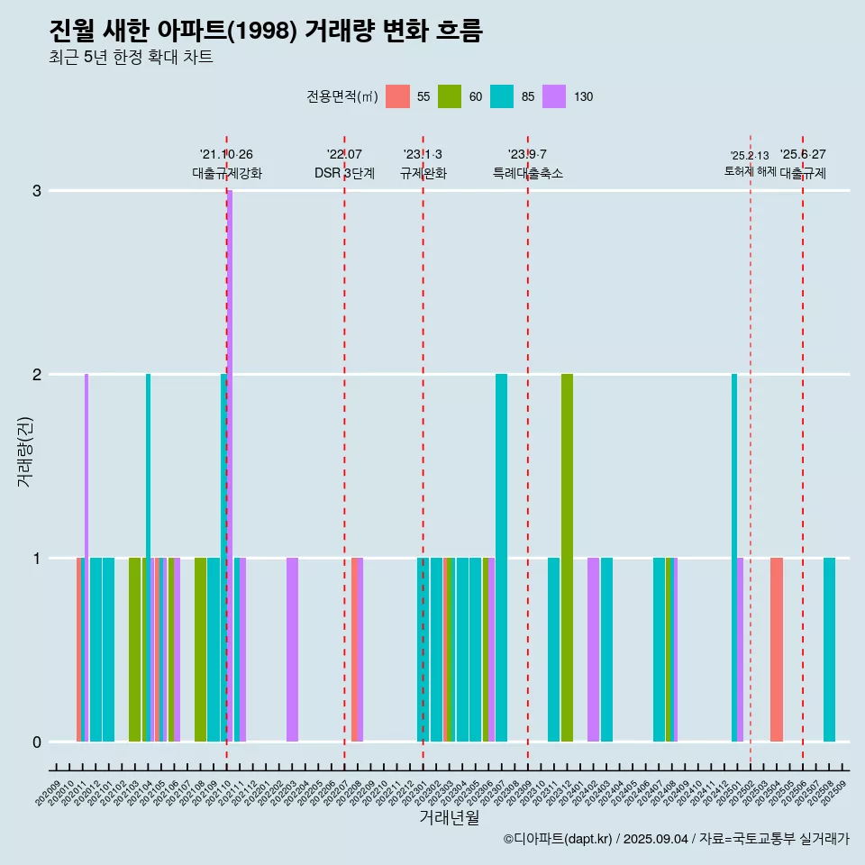 진월 새한 아파트(1998) 거래량 변화 흐름