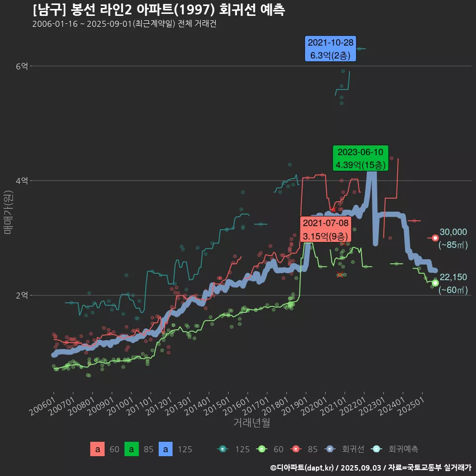 [남구] 봉선 라인2 아파트(1997) 회귀선 예측
