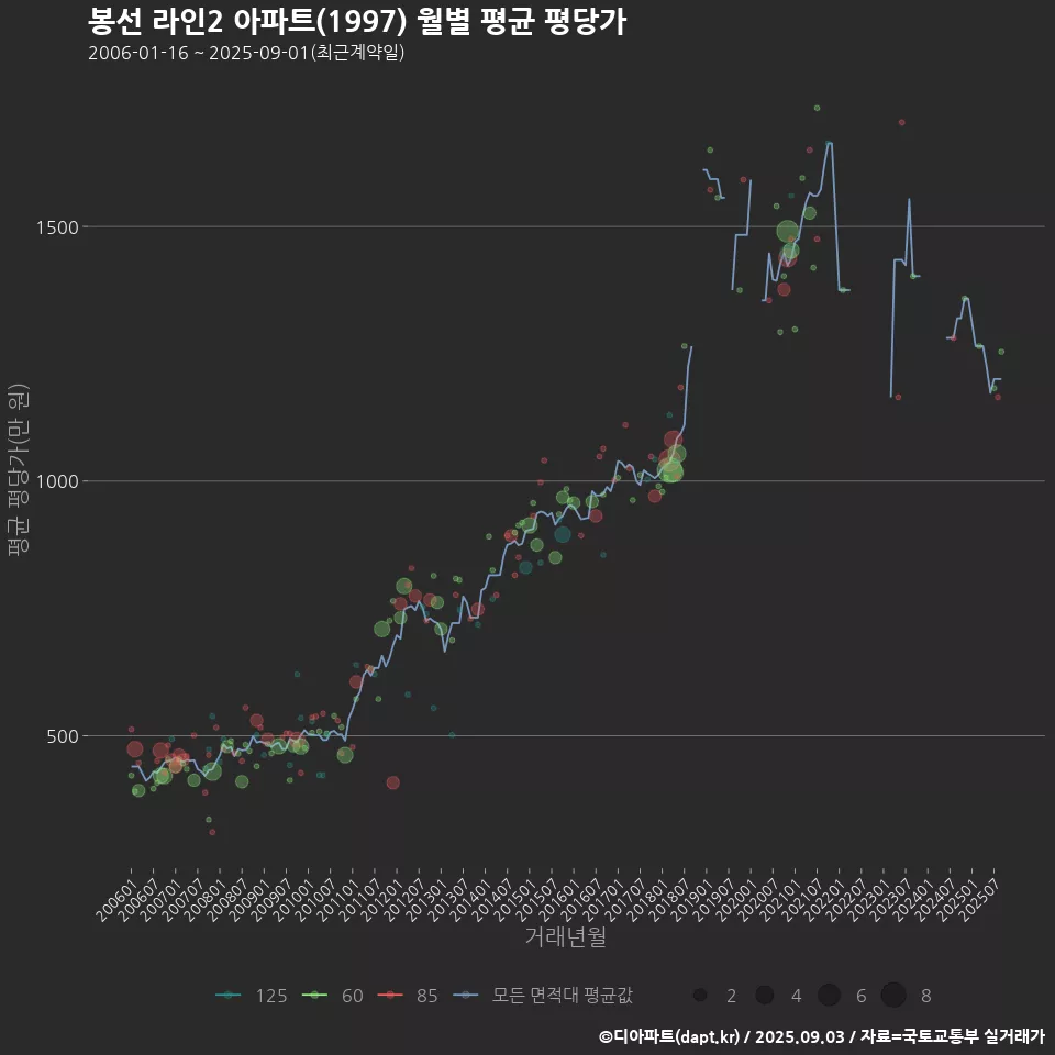봉선 라인2 아파트(1997) 월별 평균 평당가