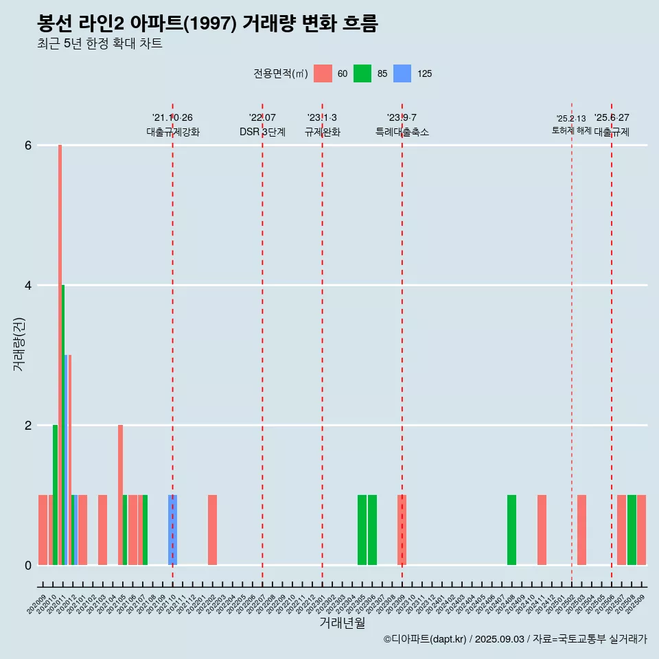 봉선 라인2 아파트(1997) 거래량 변화 흐름