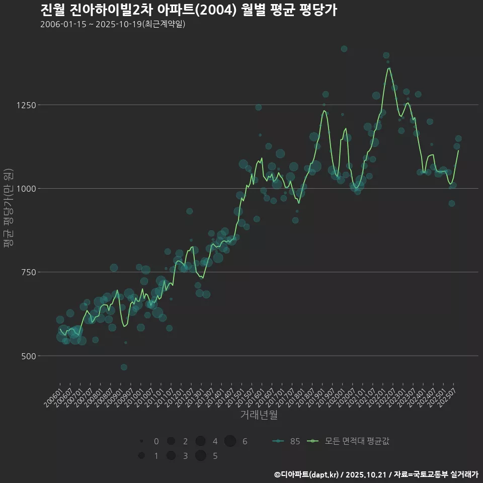 진월 진아하이빌2차 아파트(2004) 월별 평균 평당가