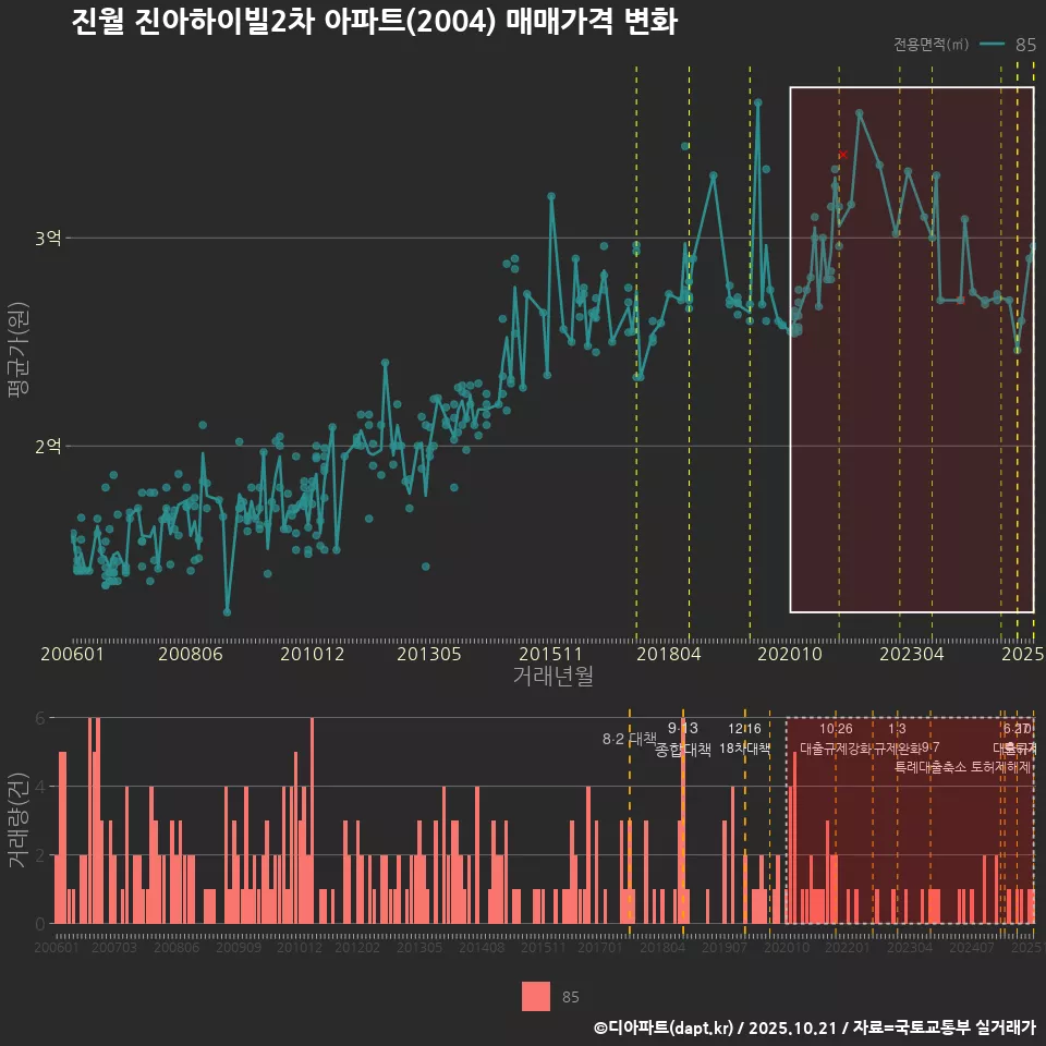 진월 진아하이빌2차 아파트(2004) 매매가격 변화