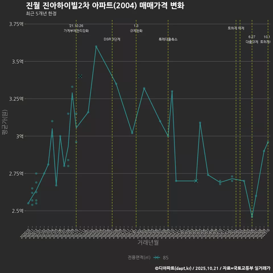 진월 진아하이빌2차 아파트(2004) 매매가격 변화