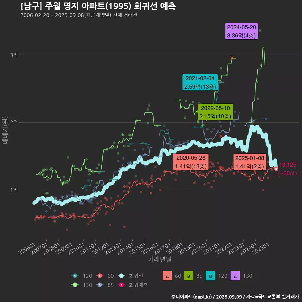 [남구] 주월 명지 아파트(1995) 회귀선 예측