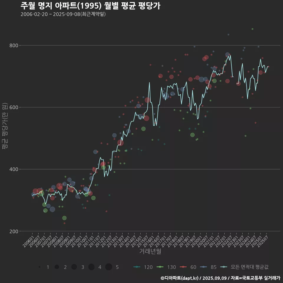 주월 명지 아파트(1995) 월별 평균 평당가
