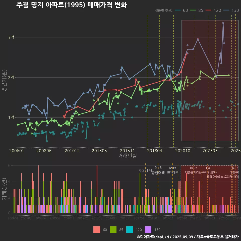 주월 명지 아파트(1995) 매매가격 변화