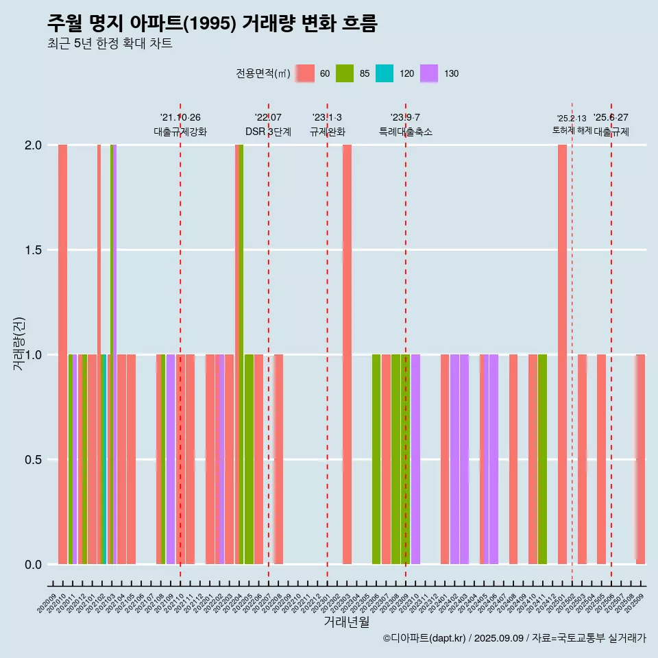 주월 명지 아파트(1995) 거래량 변화 흐름