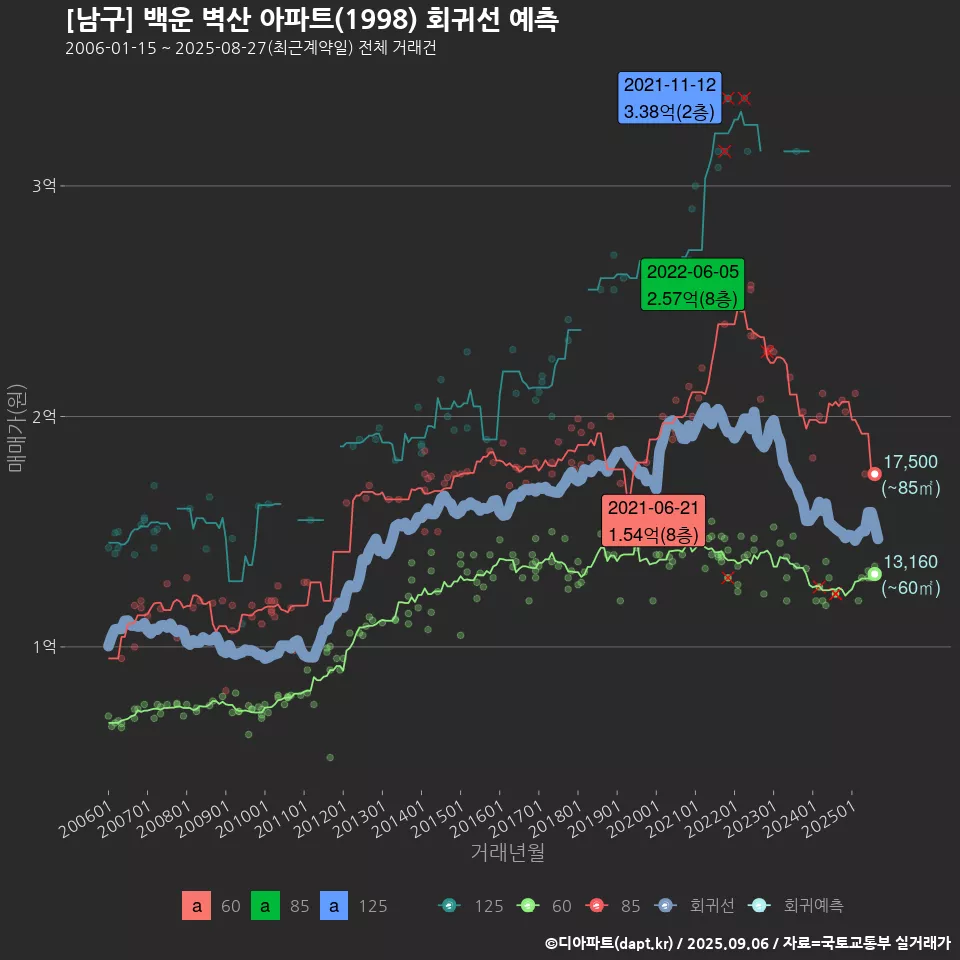 [남구] 백운 벽산 아파트(1998) 회귀선 예측