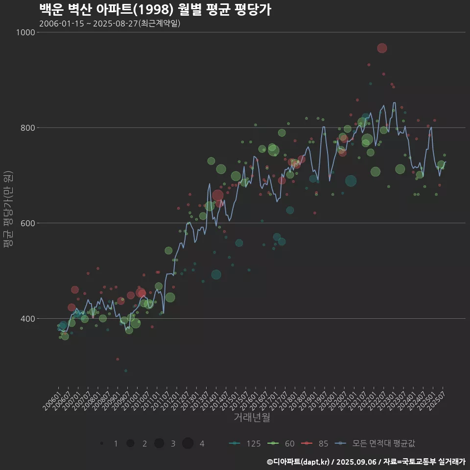백운 벽산 아파트(1998) 월별 평균 평당가