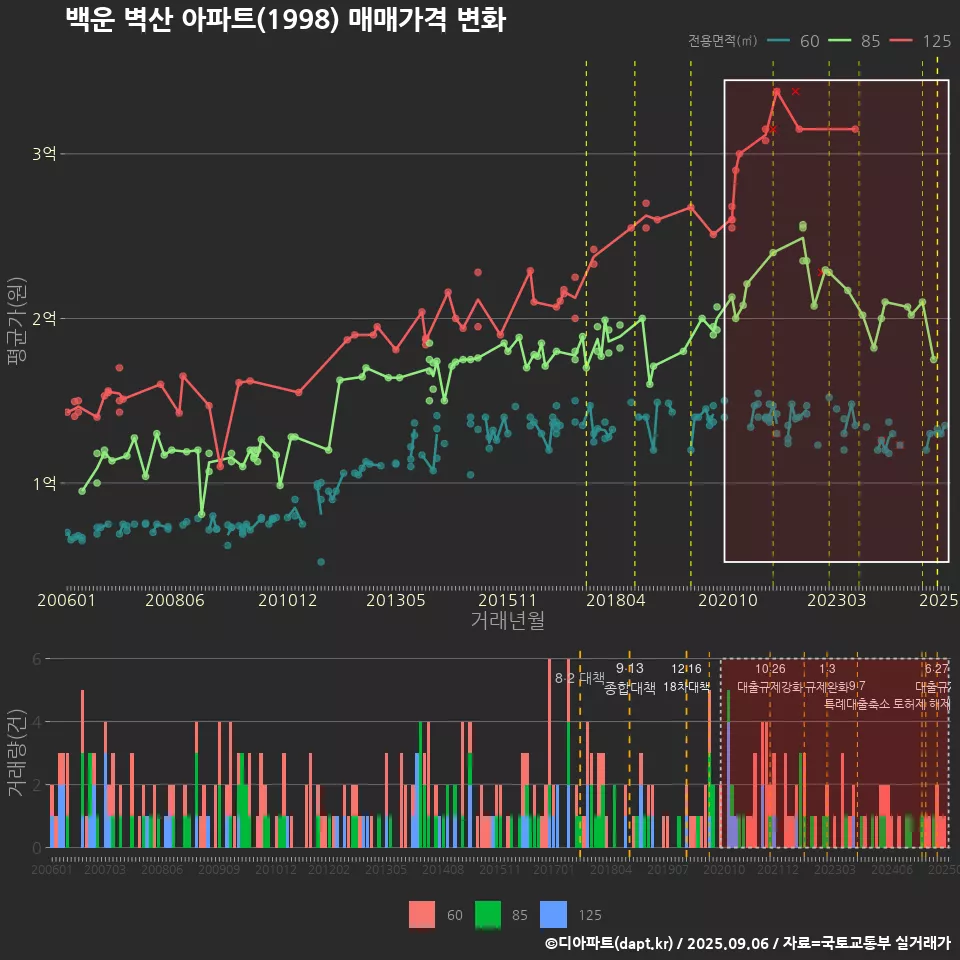 백운 벽산 아파트(1998) 매매가격 변화