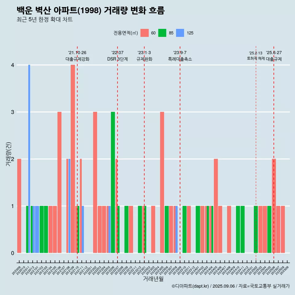 백운 벽산 아파트(1998) 거래량 변화 흐름