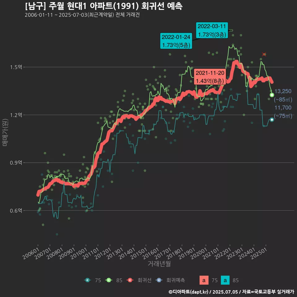 [남구] 주월 현대1 아파트(1991) 회귀선 예측
