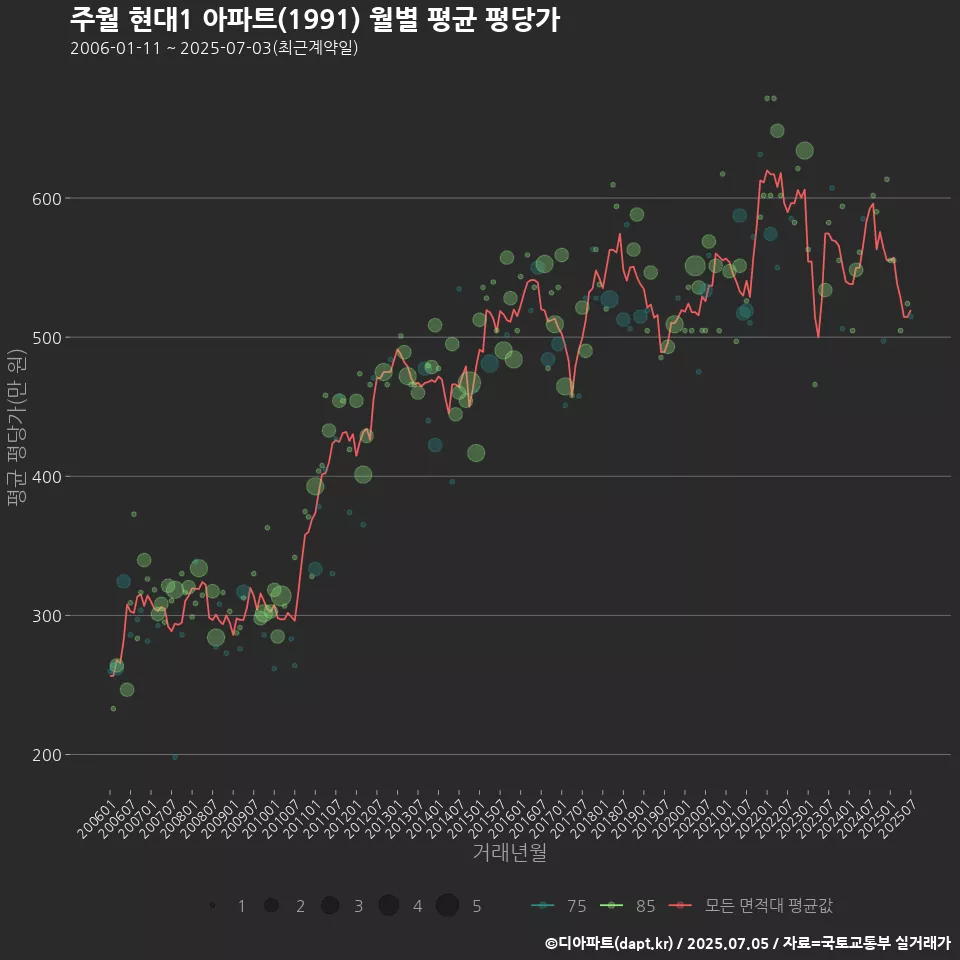 주월 현대1 아파트(1991) 월별 평균 평당가