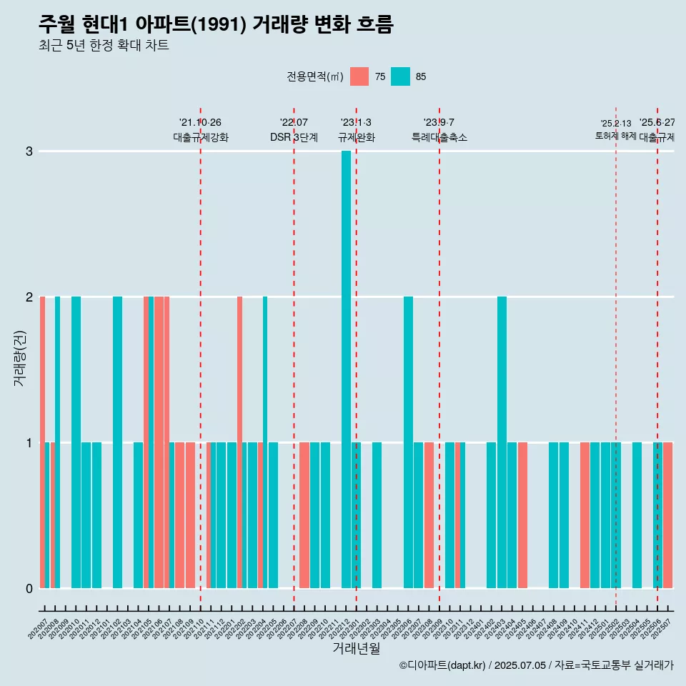 주월 현대1 아파트(1991) 거래량 변화 흐름
