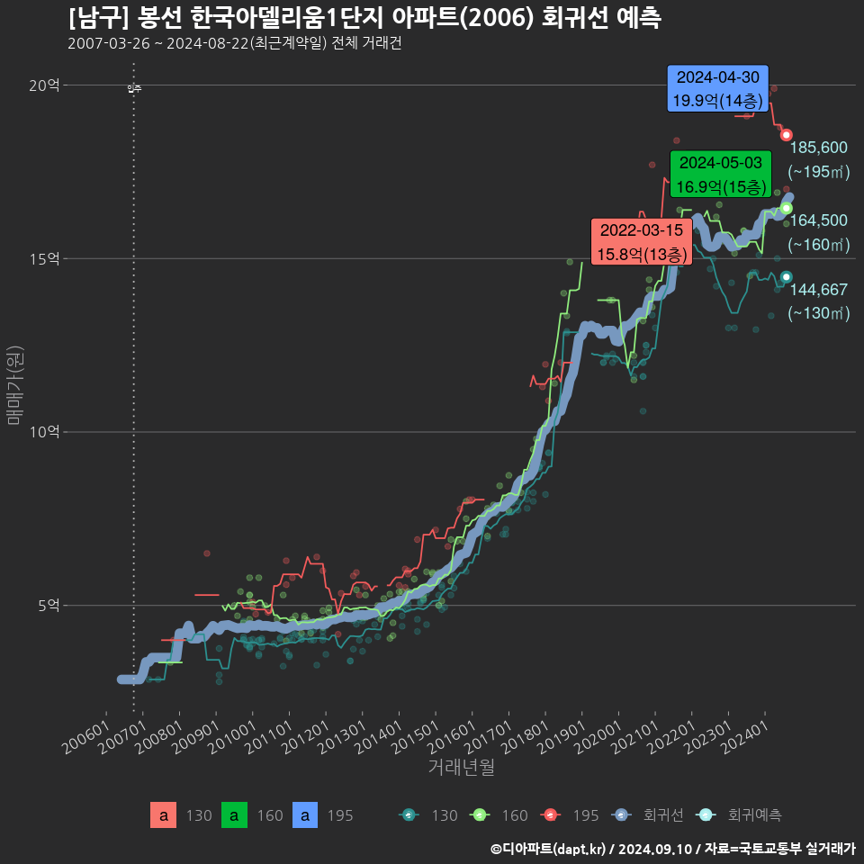 [남구] 봉선 한국아델리움1단지 아파트(2006) 회귀선 예측