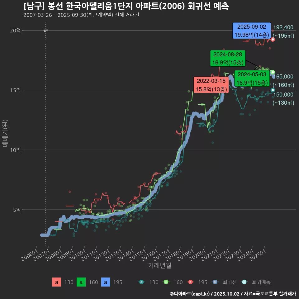 [남구] 봉선 한국아델리움1단지 아파트(2006) 회귀선 예측