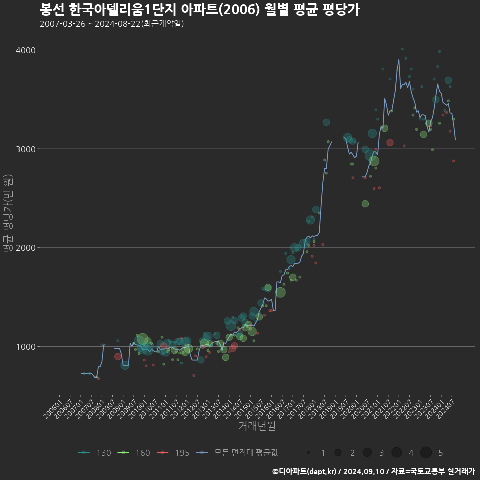 봉선 한국아델리움1단지 아파트(2006) 월별 평균 평당가