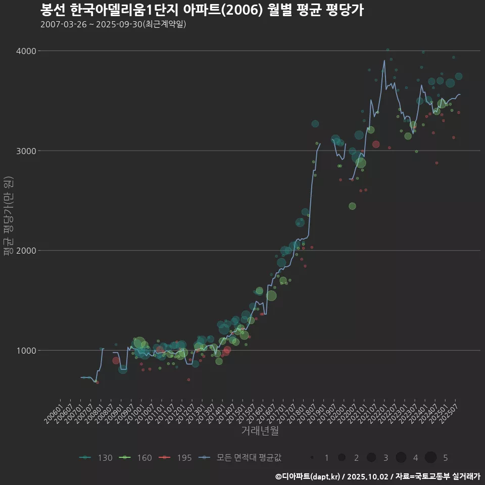 봉선 한국아델리움1단지 아파트(2006) 월별 평균 평당가