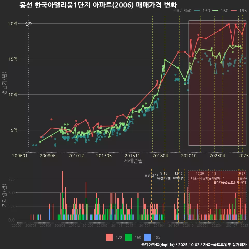 봉선 한국아델리움1단지 아파트(2006) 매매가격 변화